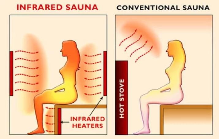 verschil tussen een Finse en infrarood sauna.